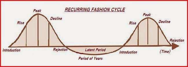 Fashion repeat cyclical nature of fashion 